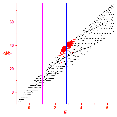 Peres lattice <M>